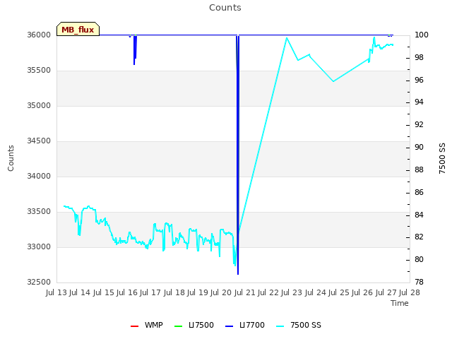 plot of Counts
