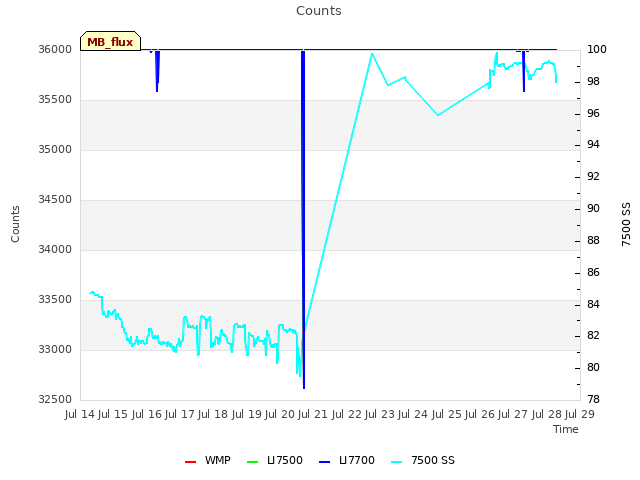 plot of Counts