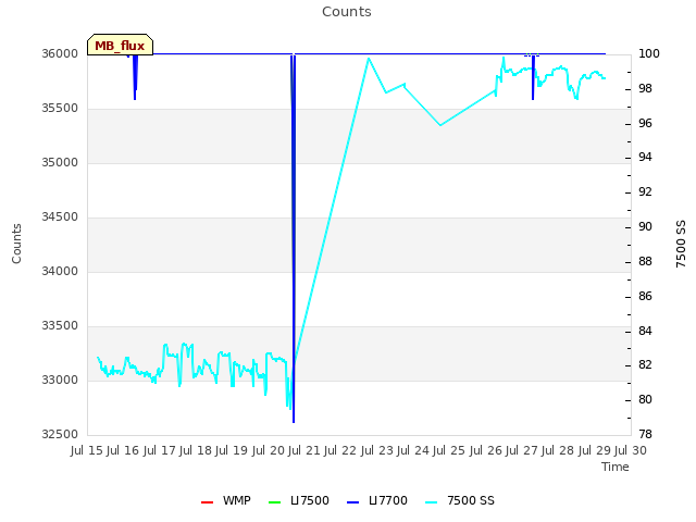 plot of Counts