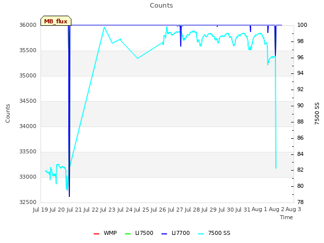 plot of Counts