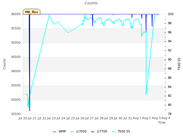 plot of Counts