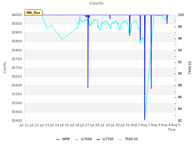 plot of Counts