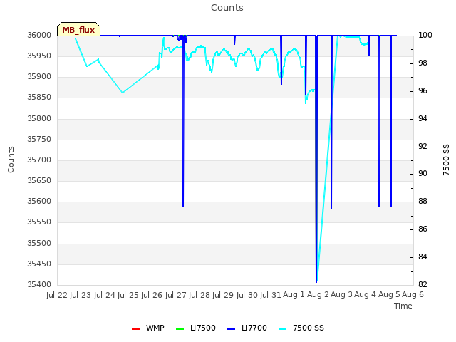 plot of Counts