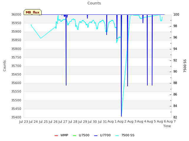 plot of Counts