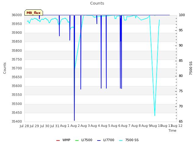 plot of Counts