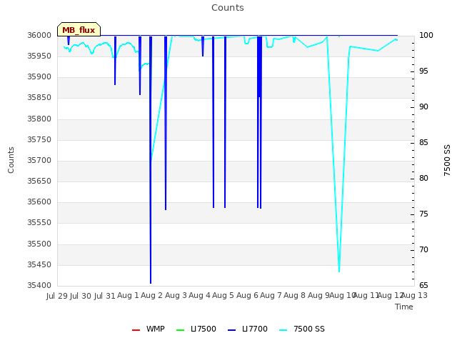 plot of Counts