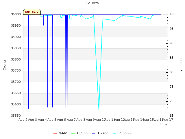 plot of Counts