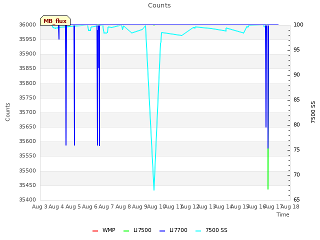 plot of Counts