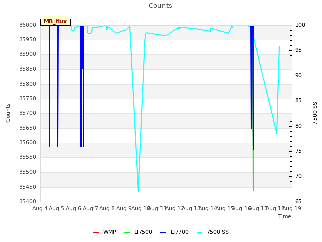 plot of Counts