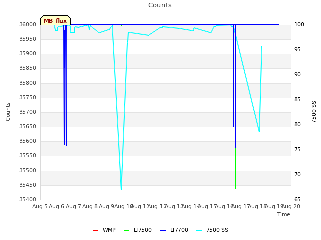 plot of Counts