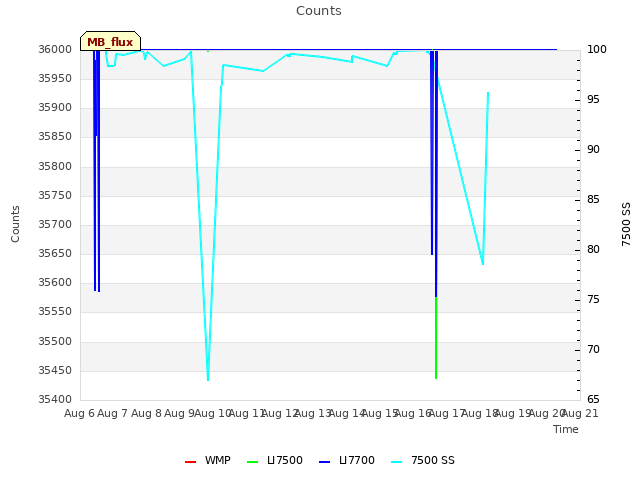plot of Counts