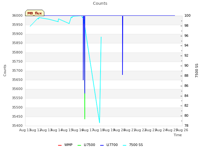 plot of Counts