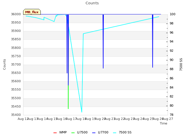 plot of Counts