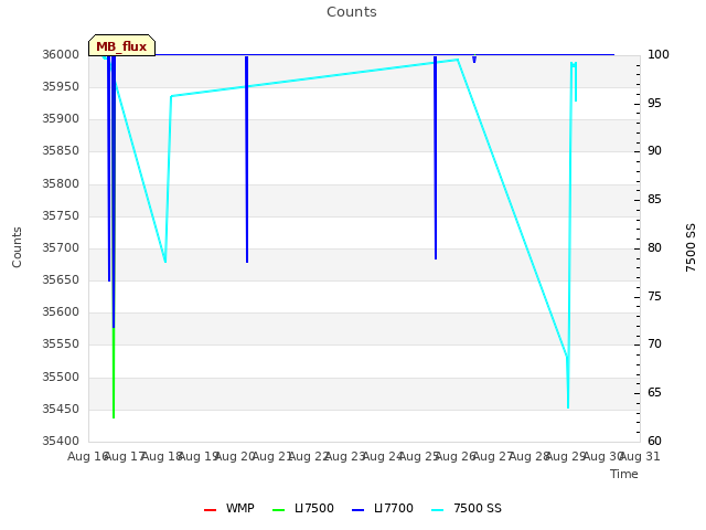 plot of Counts