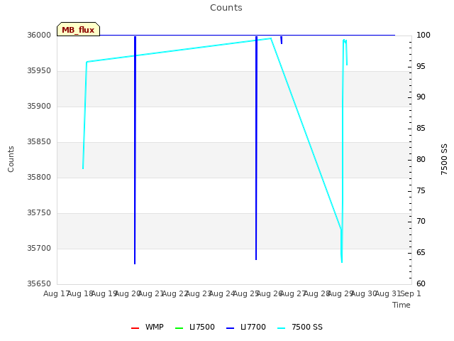 plot of Counts