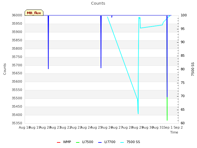 plot of Counts