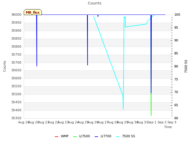 plot of Counts