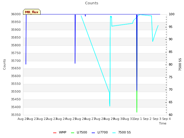 plot of Counts