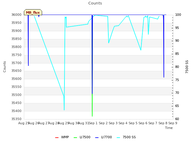 plot of Counts