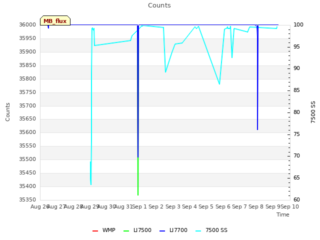 plot of Counts