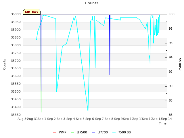 plot of Counts