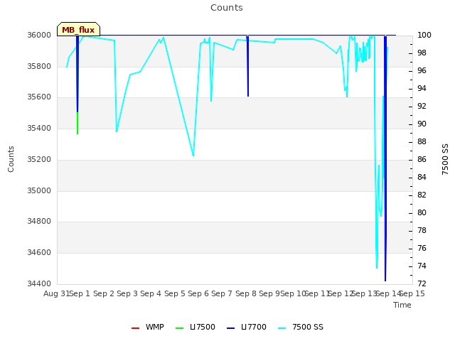 plot of Counts