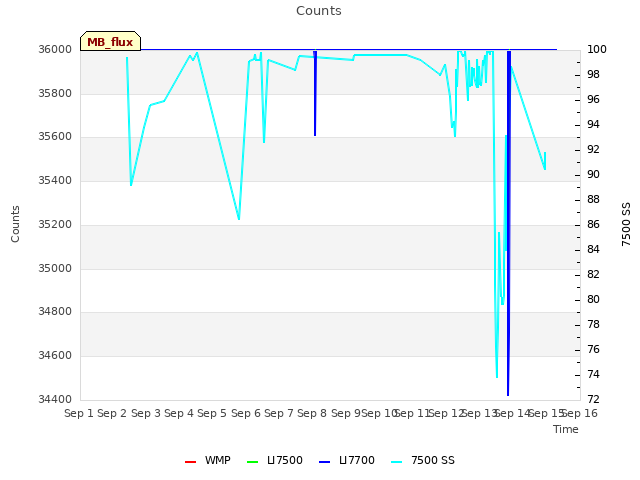 plot of Counts