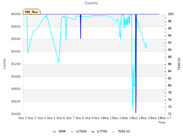 plot of Counts