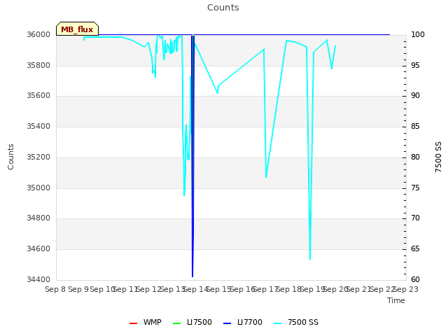 plot of Counts