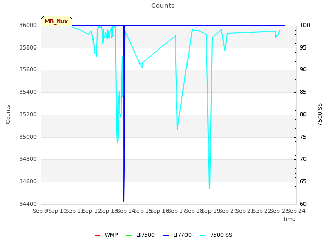 plot of Counts