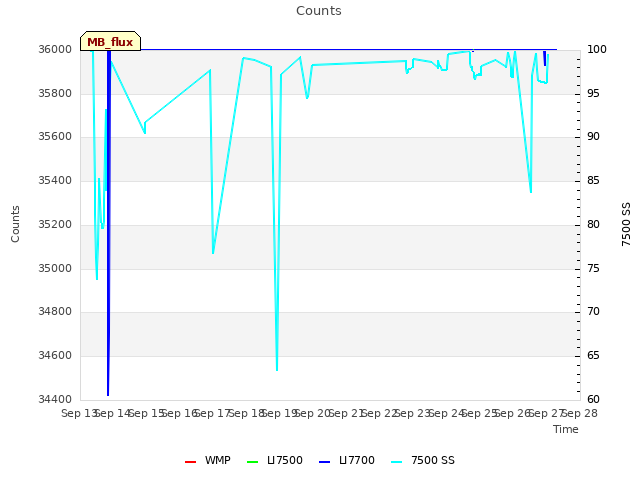 plot of Counts