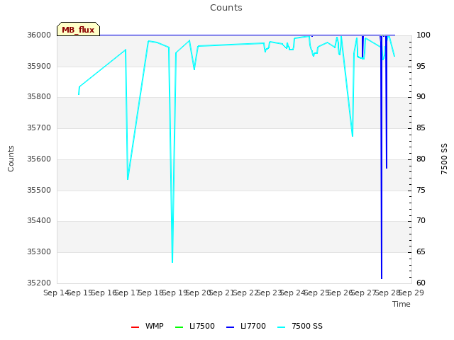 plot of Counts