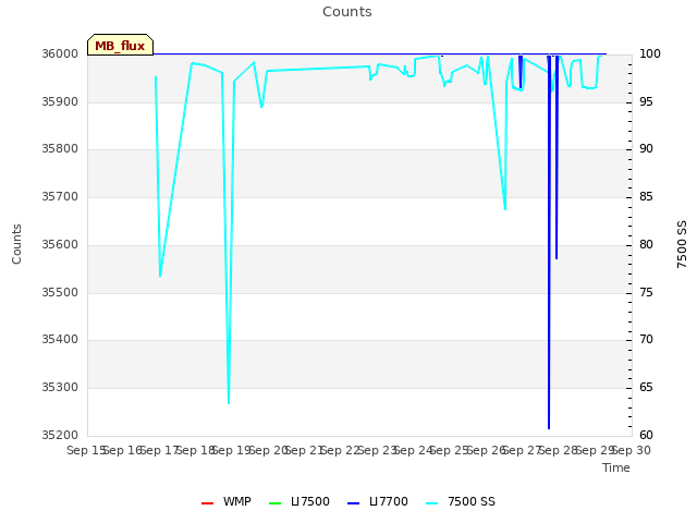 plot of Counts