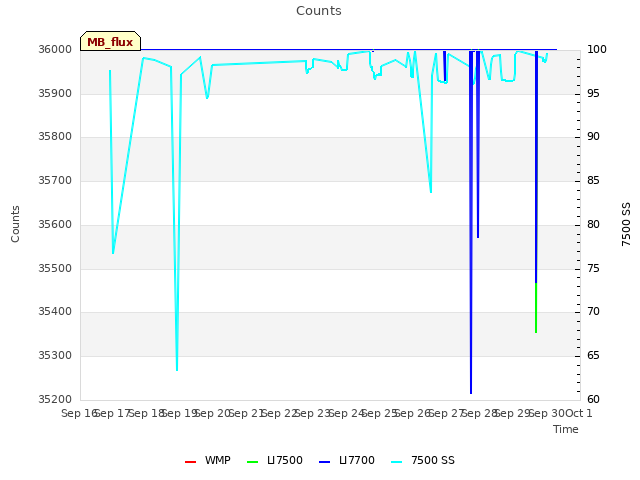 plot of Counts