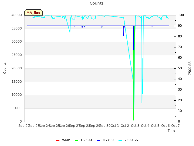 plot of Counts