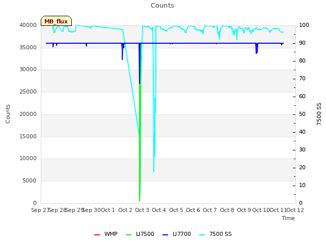 plot of Counts