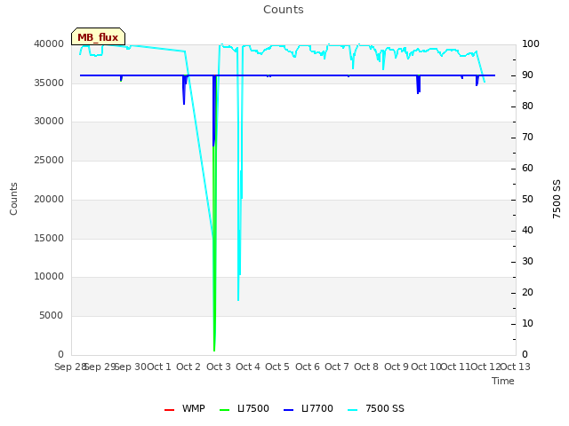 plot of Counts