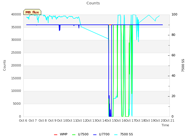 plot of Counts