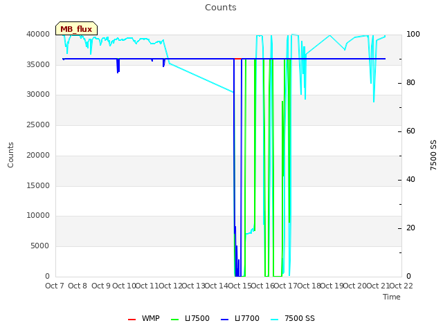 plot of Counts