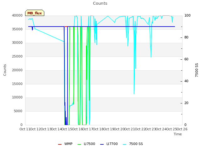 plot of Counts