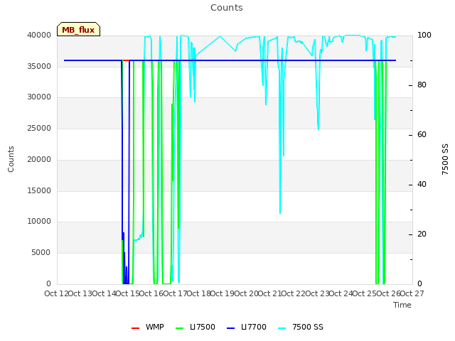 plot of Counts