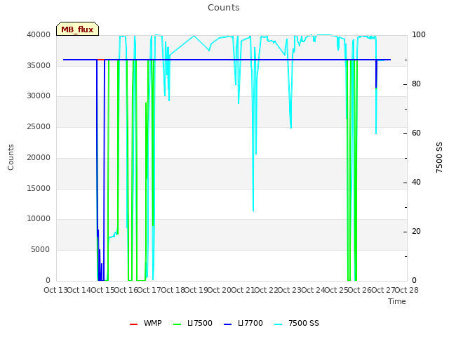 plot of Counts