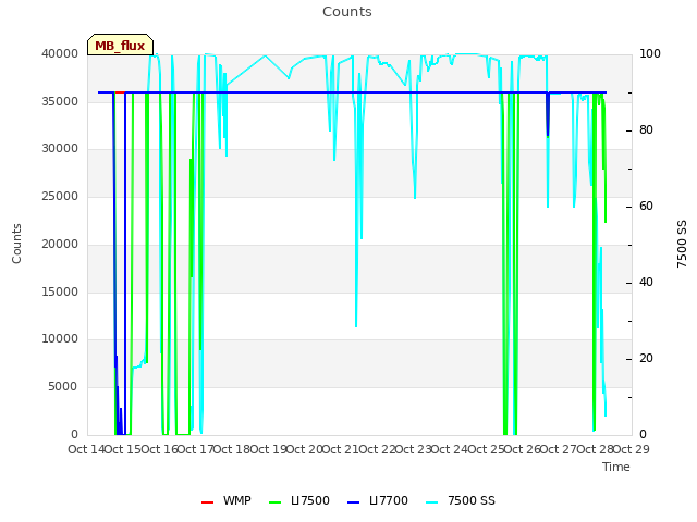 plot of Counts