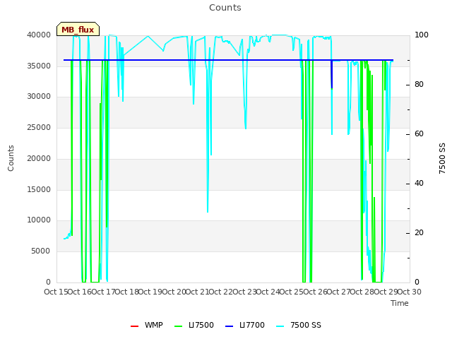 plot of Counts