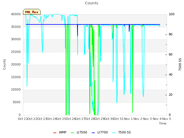 plot of Counts