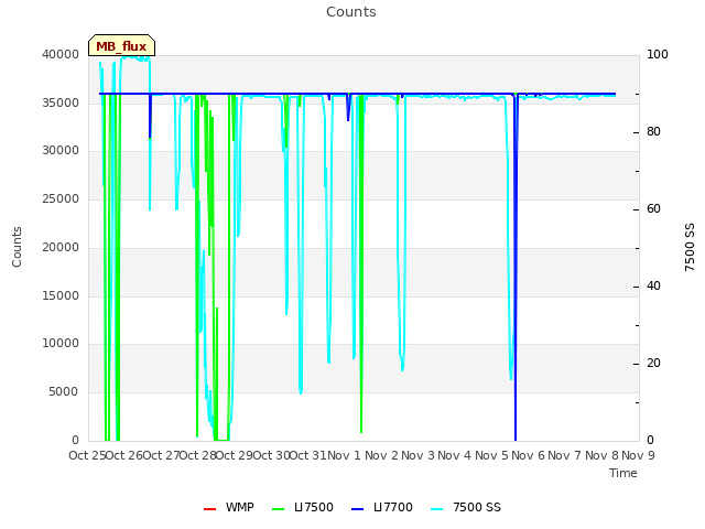 plot of Counts