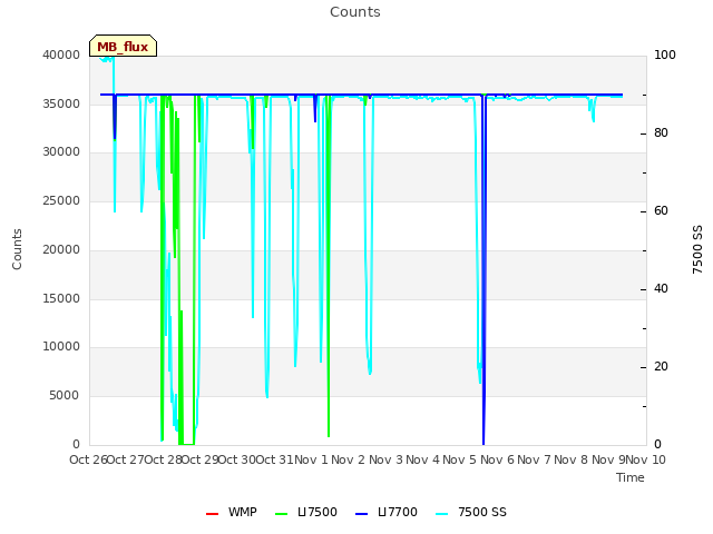 plot of Counts