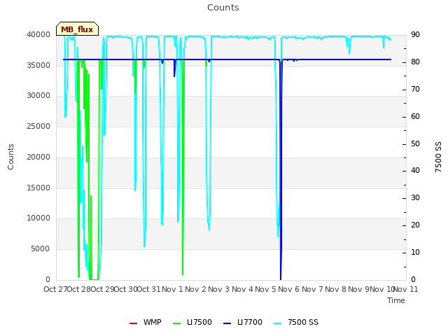 plot of Counts