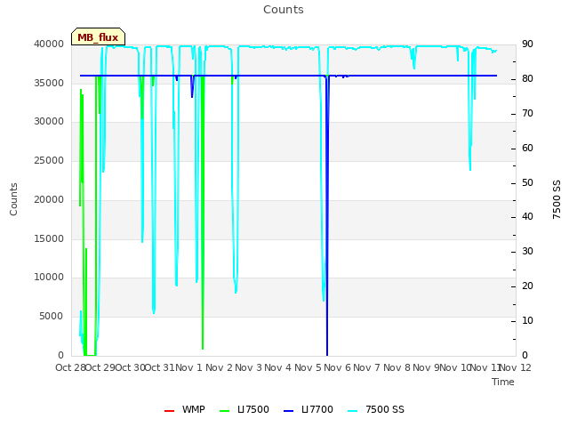 plot of Counts