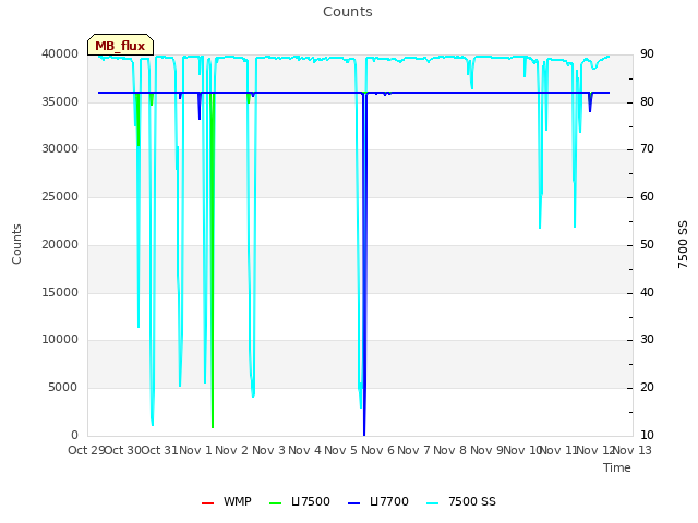 plot of Counts